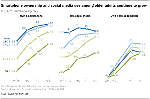 A line graph showing that smartphone ownership and social media use among older adults continue to grow