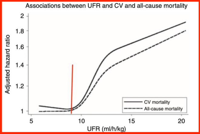 Associations between UR and CV and all-cause mortality