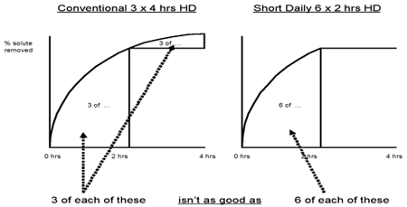 Graph showing treatment length vs. removals