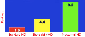 Sex lives rated vs dialysis modality